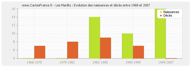 Les Marêts : Evolution des naissances et décès entre 1968 et 2007